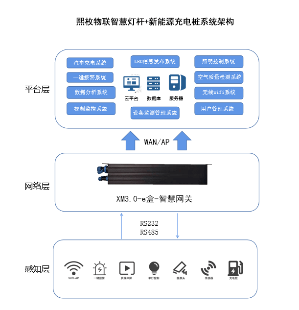 智慧燈桿系統(tǒng)架構(gòu)